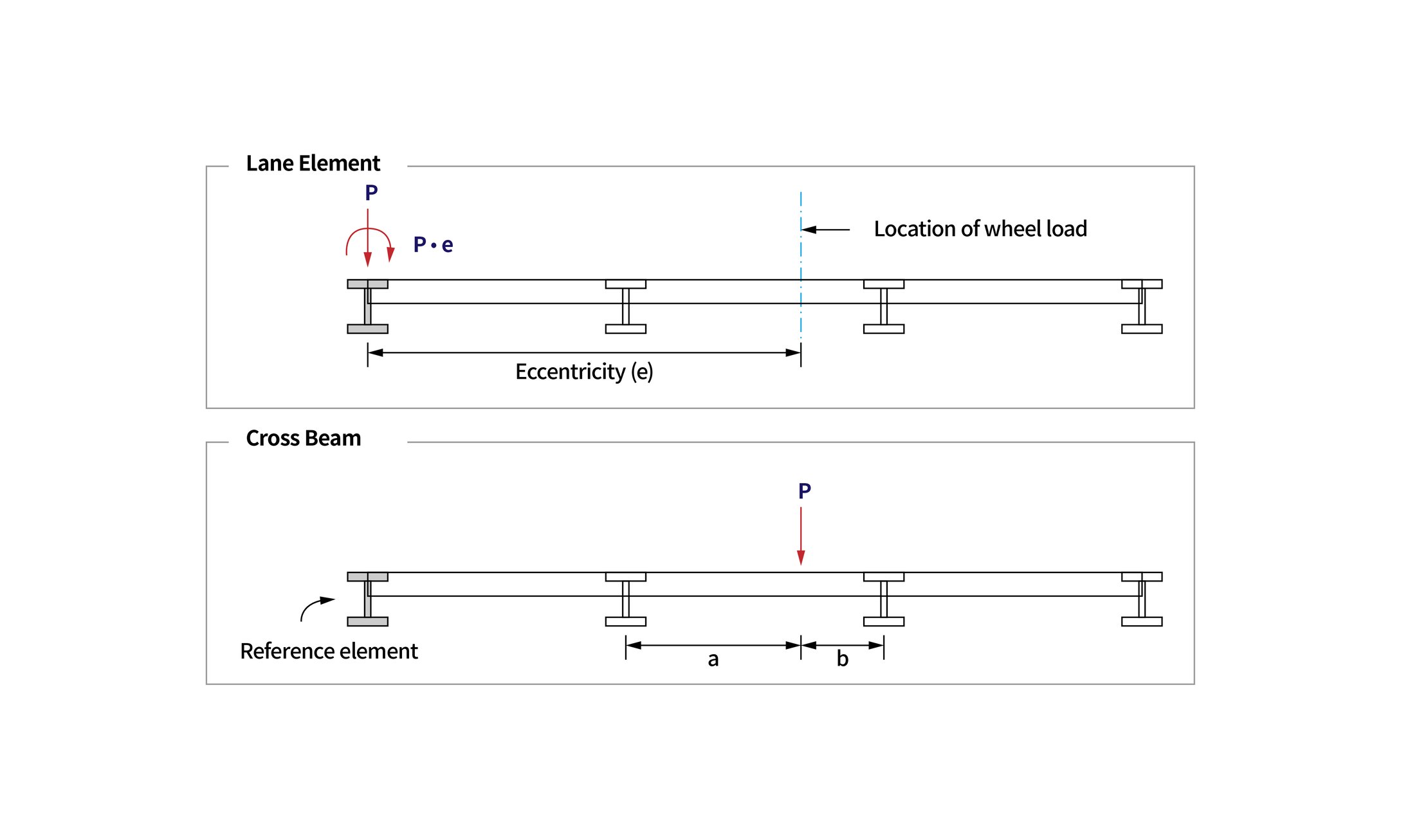 Moving Load All You Need to Know
